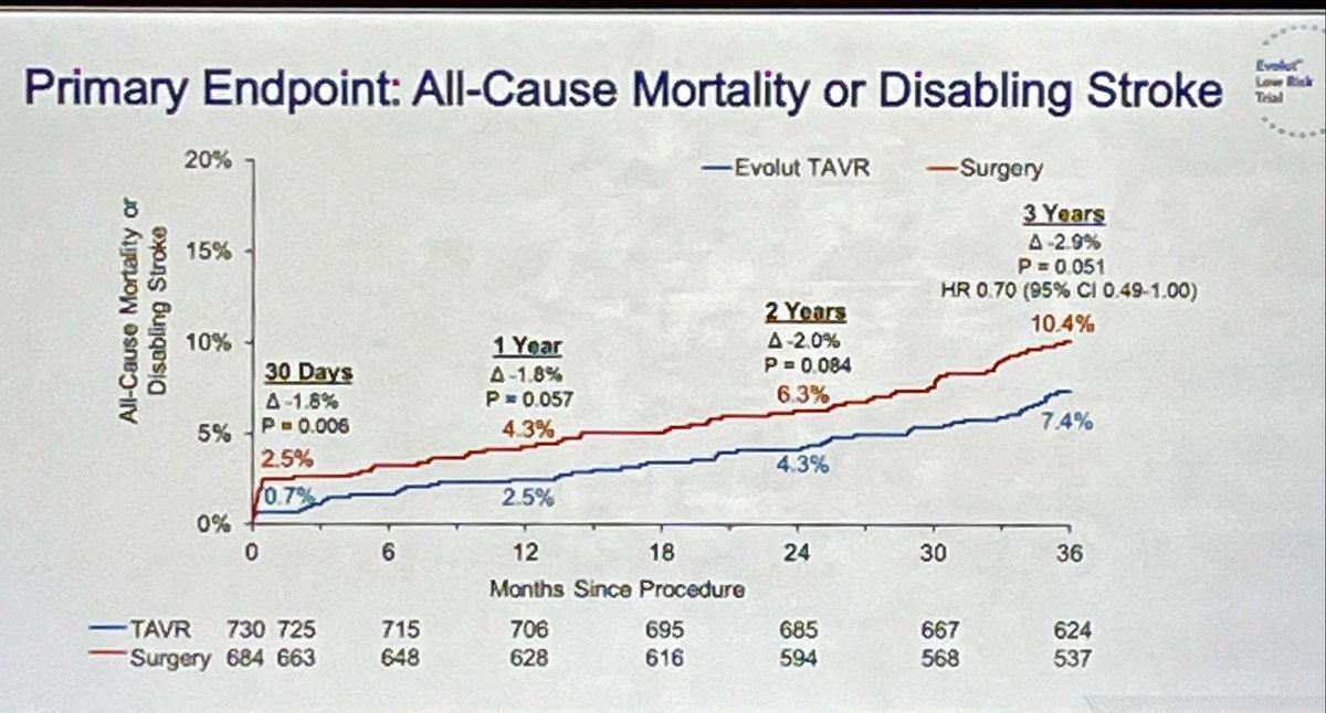 At 3️⃣ years: 

⬇️ 30% relative risk reduction in hazard for death or disabling stroke 

🔹TAVR pts had better valve hemodynamics and low rates of valve thrombosis 
🔹No/trace Residual PVL in 80% of TAVR pts

#ACC23 #CardioNerds #WCC