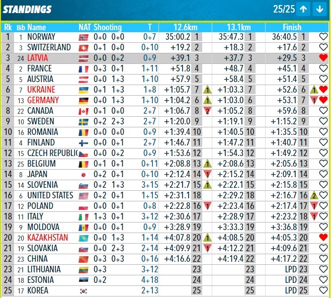 FischkaLV's tweet photo. Paldies @biathleteLV @Rastorgujevs ❗️❗️❗️ #NoveMesto #NMNM23 #SingleMixedRelay #biathlon #biathlonworldcup https://t.co/V6a5XUybie