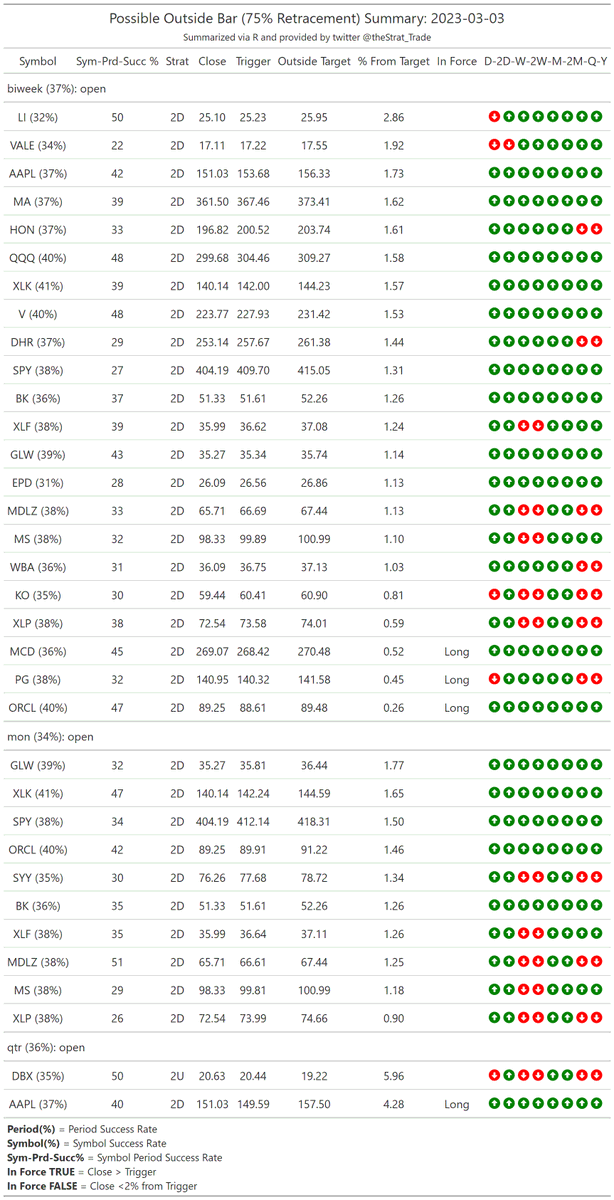 thestrat_trade's tweet photo. #HammerShooterScan
Look for setups back into FTFC

#PMGScan
Good to keep in mind

#PossibleOutsideBarScan
I screen for 75% retracements, higher prob of going outside (probabilities included)

#TheStrat #TradingWithR

Posted directly from R https://t.co/QMpIMlDRbx