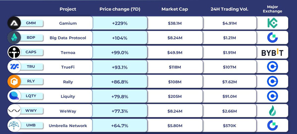 UniCrypto_World's tweet image. WEEKLY PRICE GAINERS

The top 3 gainers in the last 7 days are Gamium $GMM with +229% price growth, Big Data Protocol $BDP (+104%), and Ternoa $CAPS (+99.0%).