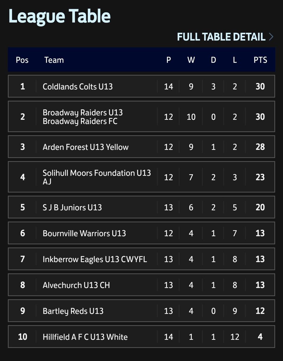 Seven wins in a row now and looking in great shape <a href="/RaidersBroadwa1/">Broadway Raiders FC</a> U13's 👍