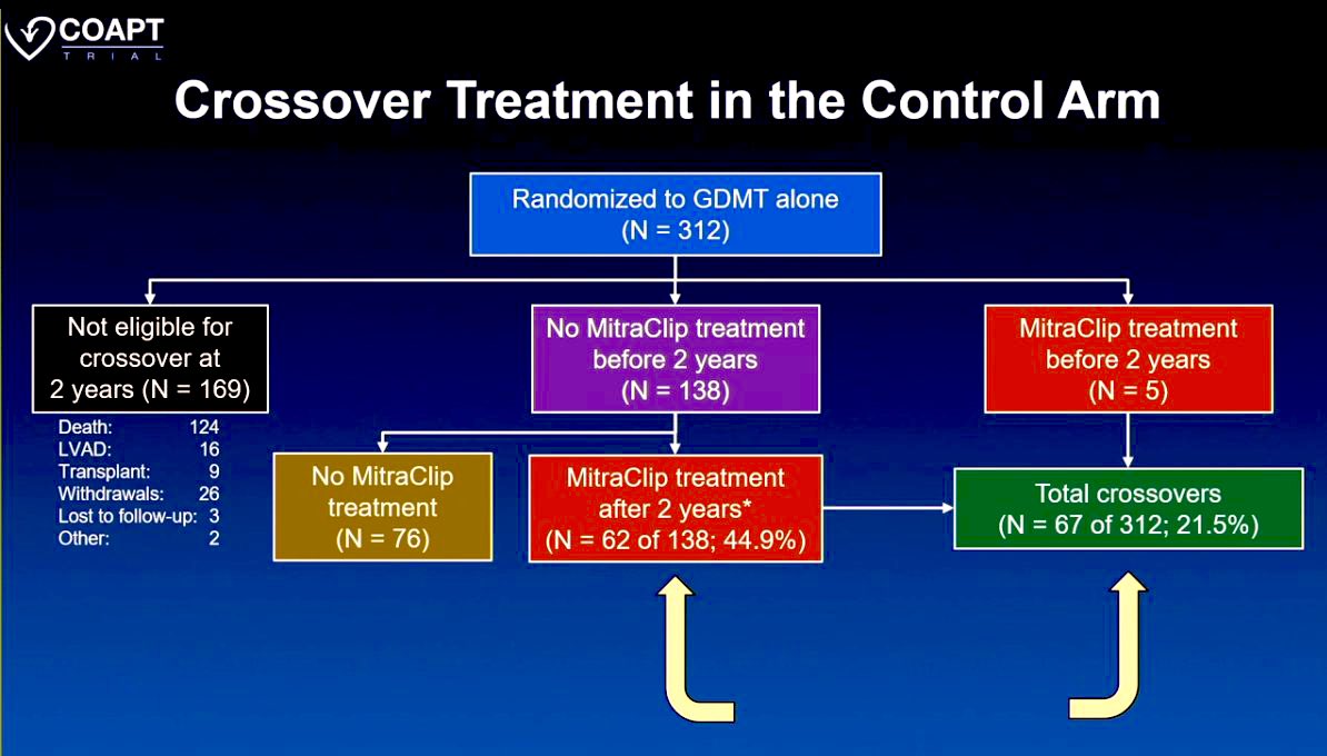 Henry Han (@hancardiomd) on Twitter photo CV Outcomes Assessment of the #MitraClip Percutaneous Therapy for #HeartFailure Patients With Functional MR - #COAPT 
Patients with HF and grade 3-4+ MR who remained symptomatic despite maximally tolerated #GDMT 
Randomized to MitraClip + GDMT (n = 302) vs. GDMT alone (n = CV Outcomes Assessment of the #MitraClip Percutaneous Therapy for #HeartFailure Patients With Functional MR - #COAPT 
Patients with HF and grade 3-4+ MR who remained symptomatic despite maximally tolerated #GDMT 
Randomized to MitraClip + GDMT (n = 302) vs. GDMT alone (n =