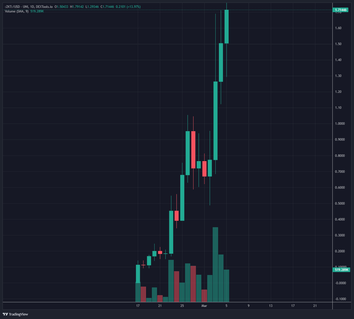 $ZKT <a href="/ZkTsunami/">ZkTsunami :ZKT:</a> 

Now $8.5M
17X for $PP DAO

dextools.io/app/en/ether/p…