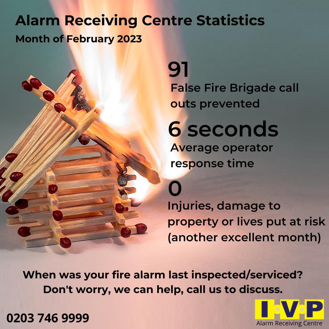 IVP_Ltd's tweet photo. February 2023
Statistics for:
Alarm Monitoring โฐ,
Vehicle Monitoring ๐
and Fire Monitoring ๐ฅ
#alarmmonitoring #alarminstallation #alarmmaintenance #insurancebrokers #dealerships #insurance #theft #police #cyber #cybersecurity #housesecurity #housesecurity #security #event https://t.co/VCfico9Btz