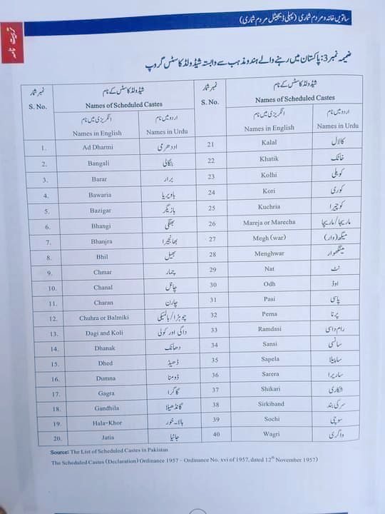 #Scheduledcaste 
#Census2023 
#wedemandequalcitizenship  #Constitutionamendment 
#SCEDULECADTENOTARELIGION 
#saynotodiscrimination 
#enuramatorsawareness 
#govtofpakistan 
#indegeniouspeople 
#fortycasteofPakistan