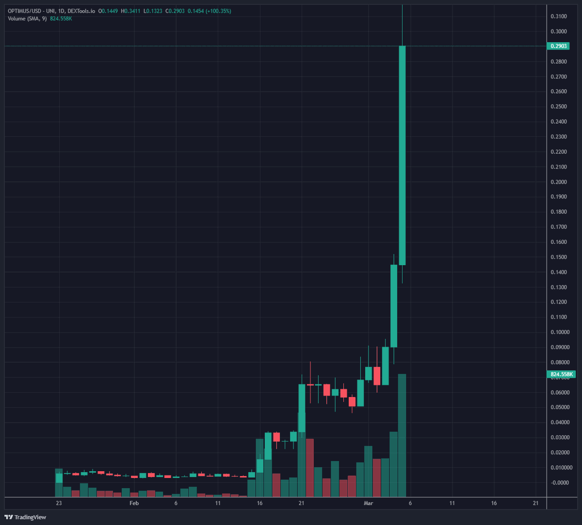 #OPTIMUS now hitting 30 MILLION MC from our call at $240k in $PP DAO  (125X)

This one is a no brainer and likely headed into 9 digit market cap rapidly.

Lots of big guys and CT now joining.

DEXT trending #1 currently as well.

dextools.io/app/en/ether/p…
