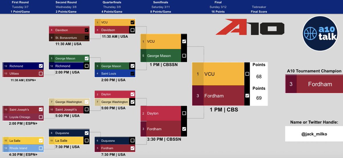 jack_milko's tweet photo. The @A10Talk Bracket Challenge is BACK!!!
Yes, the #Fordham Rams will win in their hometown, bringing #ThrillHill to Brooklyn.
Only two No. 1 seeds have won this tourney over the past 10 years (2013–St. Louis & 2021–St. Bona)
See below for my picks.👇 #A10MBB https://t.co/zsAB55REZF