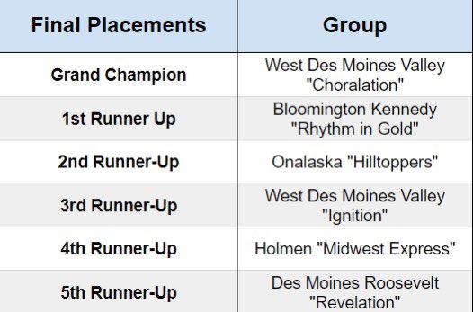 JHS_Choirs's tweet photo. 2023 Jefferson Show Choir Invitational Results. Middle school, Daytime Awards, and Finals. Congrats to all on wonderful performances and a big thanks to all of our parent volunteers, choir parent board, administration, and students for their help! #showchoir https://t.co/HTgupHuAMr