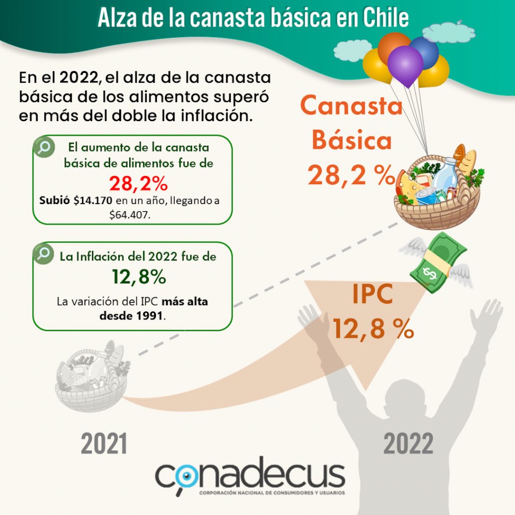 La canasta básica de alimentos en Chile subió más del doble de lo que creció la inflación. 

Este es uno de tantos datos que nos hacen preguntarnos:

¿Por qué no hay una comisión investigando este tema?

#ChileEmpresariosColudidos