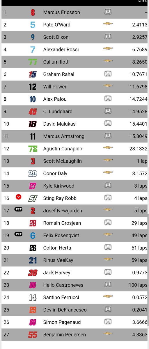 El ganador del #FirestoneGP es Marcus Ericsson, 2do lugar para  Pato O'Ward 🇲🇽, a quien se le escapó el triunfo en las vueltas finales al apretar el limitador de velocidad de pits por error ☹️, el 3er lugar fue para Scott Dixon.

Fotos por #IndyCar #ArrowMcLarenSP y @CGRTeams