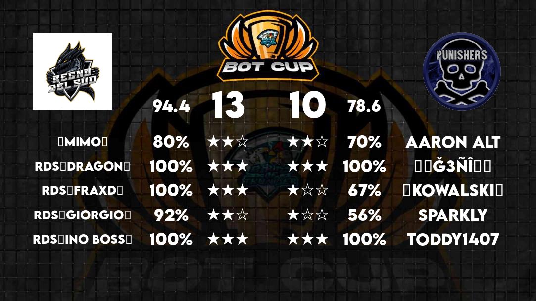 Another match another WIN😍

Amazing win against #punisher in <a href="/BoT_Cup16/">Birds of Thunder Cup</a> that confirms the strenght of our team❤️

Now head on at next matches #RDSWIN