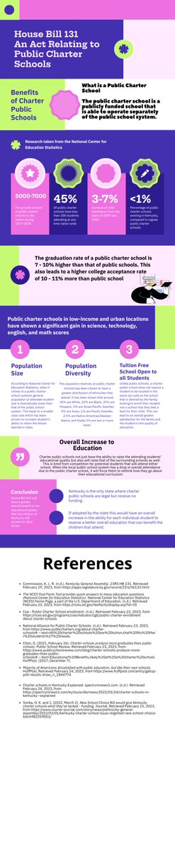 @WKUSocialWork, @kyhousedems, @KYHouseGOP 
HB 131 aims to increase the number of public charter schools in Kentucky making access to better quality education available for all. This aligns with SW ethics by giving everyone a well-rounded, higher-quality of education. Win/Win.