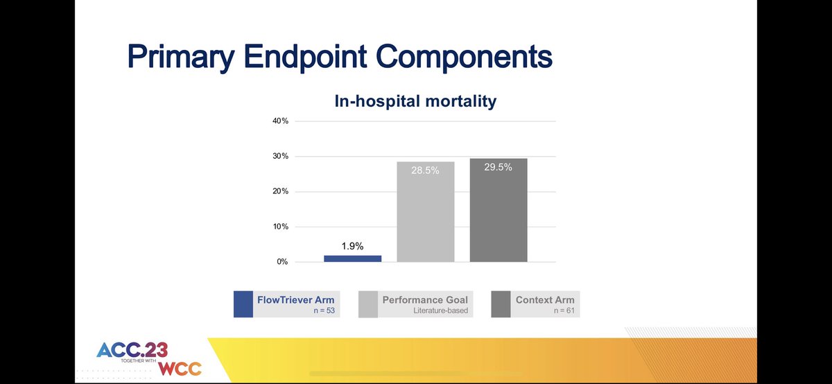Shon Chakrabarti MD MPH (@shonmd) on Twitter photo NOW at #ACC2023
#FLAME high-risk #PE registry results
š„<a href="/InariMedical/">Inari Medical</a> FT pts w 1.9% in-hospital mortality
š„Context arm consistent w hx data 29.5% in-hospital mortality
š„Trial stopped early due 2 overwhelmingly meeting pre-defined PGs @ interim
Unheard of. Practice changing NOW at #ACC2023
#FLAME high-risk #PE registry results
š„<a href="/InariMedical/">Inari Medical</a> FT pts w 1.9% in-hospital mortality
š„Context arm consistent w hx data 29.5% in-hospital mortality
š„Trial stopped early due 2 overwhelmingly meeting pre-defined PGs @ interim
Unheard of. Practice changing