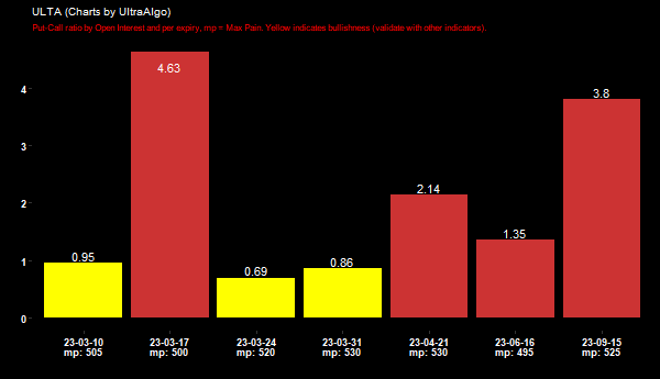 $ULTA Put-Call ratio by Open Interest => 0.95 @ 2023-03-10 - BULLISH in OI. Learn more at https://t.co/e5urvrrXRT #ULTASTOCK #puts https://t.co/St8dPRD18w