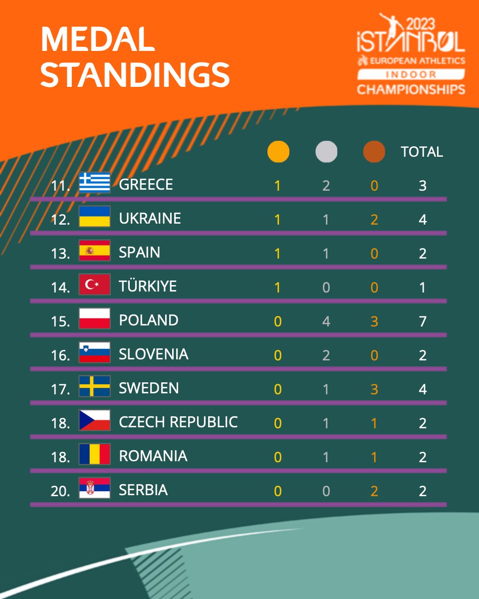 Table toppers! For the first time in history, Norway tops the medal table at the European Indoor Championships! 🥇🥇🥇🥇 #Istanbul2023