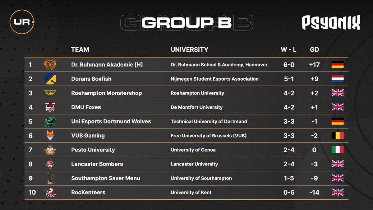 Not a lot has changed in Group B, but the Roehampton resurgence is definitely note-worthy! Let's see if they can keep this up in Week 3 🤔