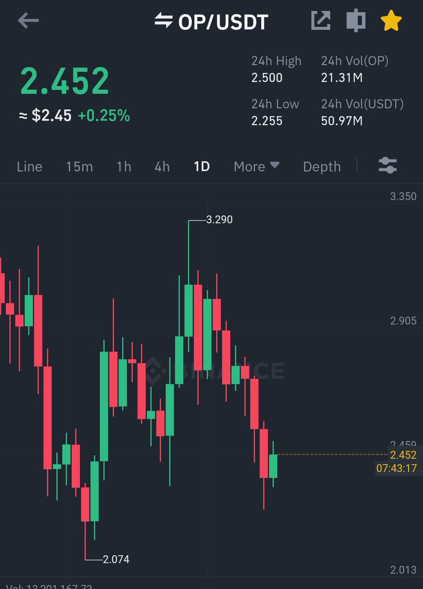 GVRCALLS's tweet image. #opcoin  #OPTIMUS
  Trade Profits 05 March 2023 #cryptotrading
$OP "Started"
Present Price - 2.4$
Future Price - 3.1$
Gain - 40%%+
Holding Time 6 - 12 days #LUNC #Binance   #cryptocurrency   #BTCUSD #altcoin #LUNCCcommunity #Solana #Aptos
