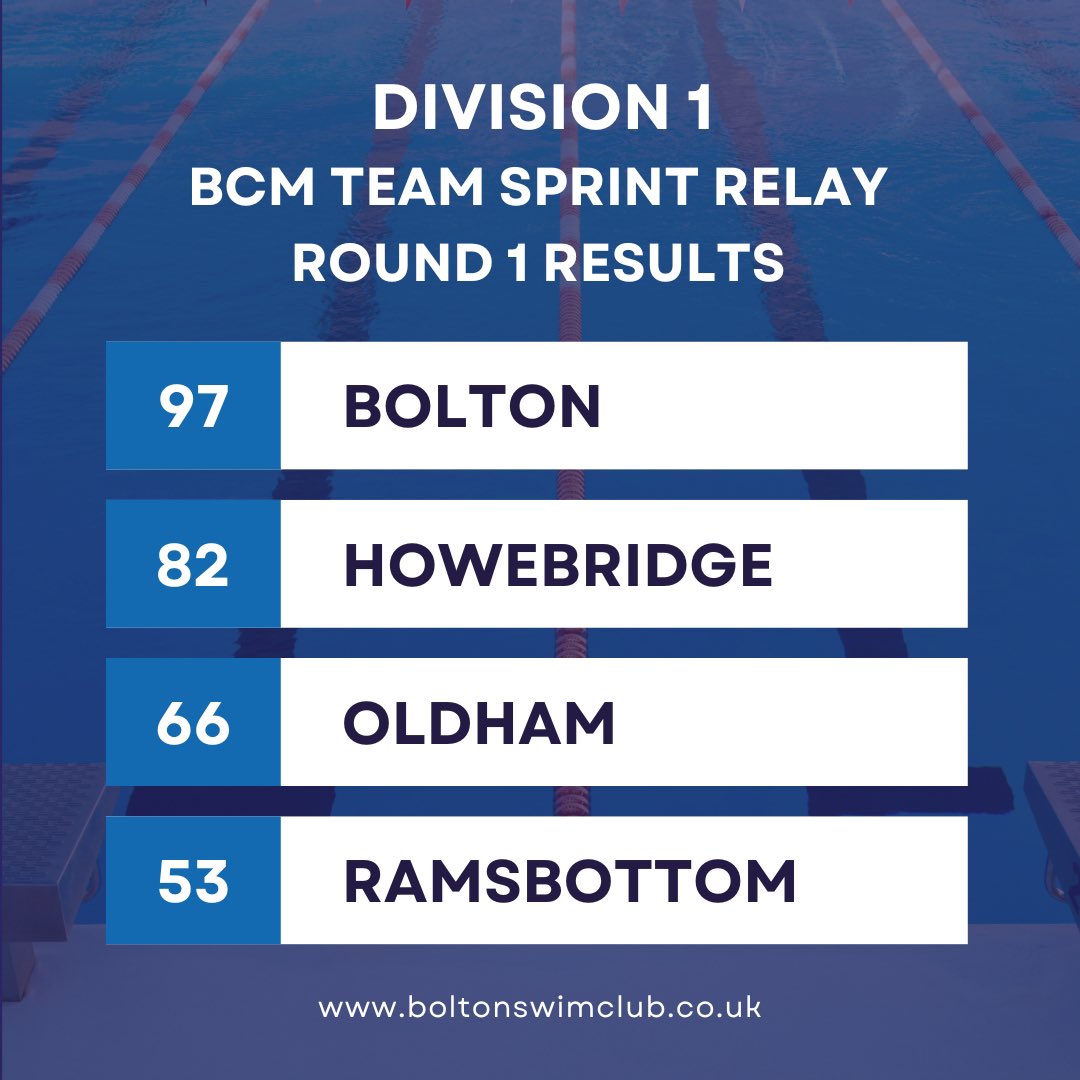 First team competition of the year yesterday and a huge well done to everyone who raced! 👏🏻

Representing the club with pride, our fastest 9-16 year old swimmers showed fantastic determination, speed and team spirit with an overall win for Team Bolton! 🤩 #ProudClub #TeamBolton