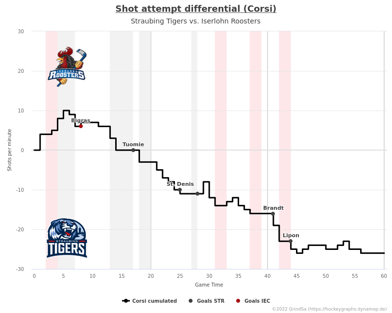 joern_73's tweet photo. Hier ein paar Charts zum Spiel STR gg. IEC. vom 05.03.2023 (Endstand: 5:1).
Mehr unter https://t.co/5NFRRUELdU ... #STRvsIEC #STRIEC #bot1337 https://t.co/4tPemlpY0L