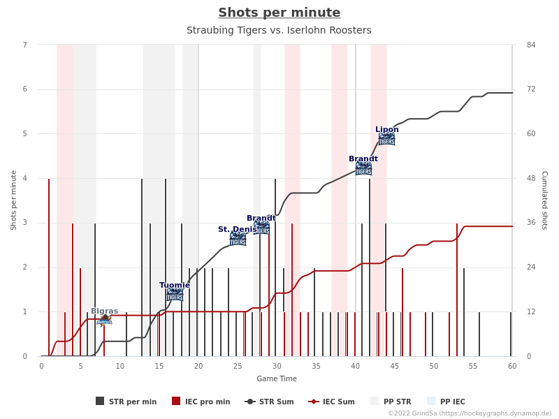 joern_73's tweet photo. Hier ein paar Charts zum Spiel STR gg. IEC. vom 05.03.2023 (Endstand: 5:1).
Mehr unter https://t.co/5NFRRUELdU ... #STRvsIEC #STRIEC #bot1337 https://t.co/4tPemlpY0L