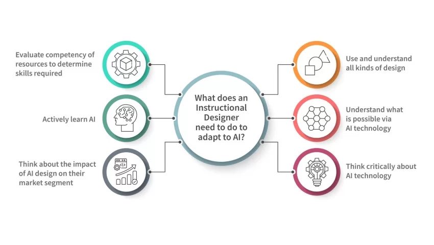 AI continues to progress but how can instructional designers adapt to AI? #IDTiPs #ISDModels 
impelsys.com/blog/artificia…