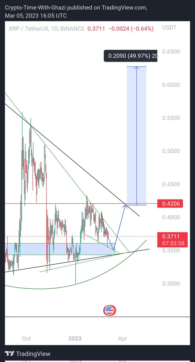 cryptobyghazi's tweet photo. #Xrpusdt
#Xrp
$Xrp
Chart is looking ultra bullish,dailytimeframe
For Perfect entry & Targets Join Our Telegram channel
#Xrpcryoto #cryptoxrp #crypto #cryptobyghazi https://t.co/CPqFW0ntEj