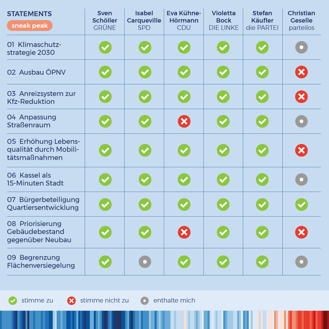 S4F_Kassel's tweet photo. 🗳️ OB-Wahl ist (auch) Klimawahl! 🌍 Der oder die nächste Oberbürgermeister*in entscheidet ganz wesentlich über die Umsetzung und Ausgestaltung dringend anstehender Klimaschutzmaßnahmen. [1/3] https://t.co/B5bvFudJZ9