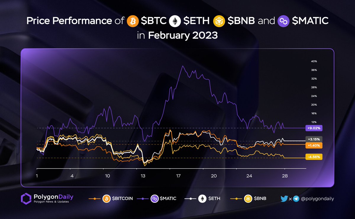 🔥 Price Performance of $BTC $ETH $BNB and $MATIC in Feb 2022

#Polygon +9.02% 🔝1️⃣
#Bitcoin +1.4%
#Ethereum +3.15%
#BNBCHAIN -4.56%