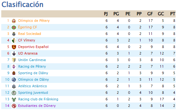DalniaFutbol's tweet photo. Sube al 1º puesto el Olímpico de Pêtery, que arrancó fuerte(8-0 a la Aranesa). Por abajo cierra el Estudiantes, sin ganar aún, y triple derrota del Juventud. Vamos con la A. @Oskartxuprz @Fer_S_B @cacaueses https://t.co/zCeycgbrVa
