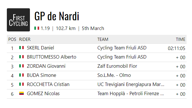 FirstCycling's tweet photo. The GP de Nardi was won by @_Danielius_ of @CTFriuli. #GPDeNardi
https://t.co/aEAUCSce1g https://t.co/dRK3c43DxJ