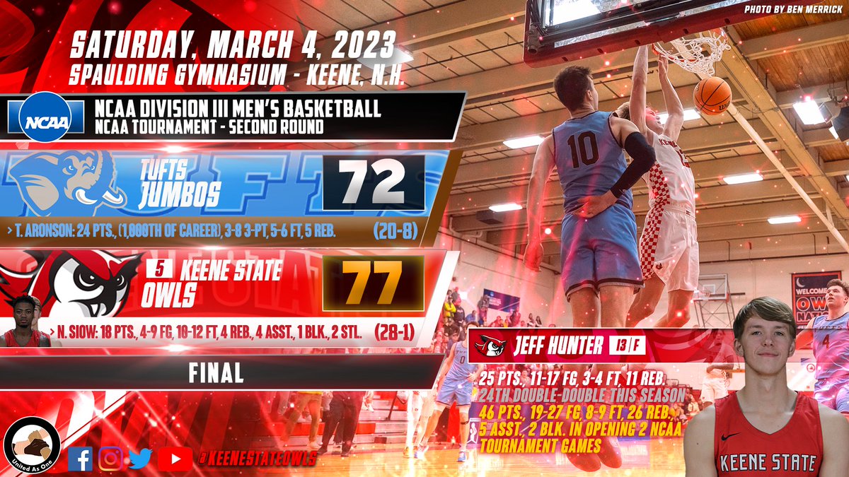 π¦π΄ Keene State Athletics (@keenestateowls) on Twitter photo π Sunday reading and viewing!
How Sweet It Is! Big Second Half Helps No. 5 <a href="/KSCBasketball/">Keene State Menβs Basketball</a> Oust Tufts, Reach Sweet 16 For Third Time Since 2016
#d3hoops
keeneowls.com/news/2023/3/4/β¦ π Sunday reading and viewing!
How Sweet It Is! Big Second Half Helps No. 5 <a href="/KSCBasketball/">Keene State Menβs Basketball</a> Oust Tufts, Reach Sweet 16 For Third Time Since 2016
#d3hoops
keeneowls.com/news/2023/3/4/β¦