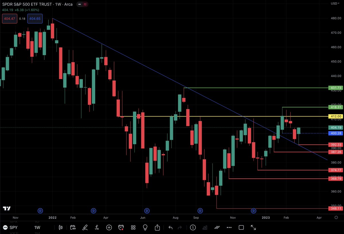 BStew_ChArTs's tweet photo. $SPY Weekly Chart Update 🧵 🚨🚨🚨

Last week: 

Open: $399.87
High: $404.45
Low: $392.33
Close: $404.19

Gain of 1.97%

Starting with the Weekly Chart, we saw a retest of the blue ATH TL. Bounce and close with a weekly hammer candle 

Will we see another test of that $412 level? https://t.co/X5ywPArFV6
