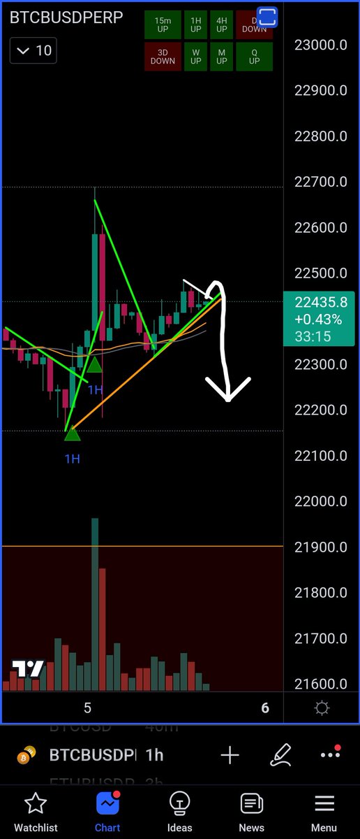 EmpwrCrypto's tweet photo. Our #empoweredtraders are now waiting for a #BTC breakdown.
Join and trade with us. https://t.co/hFb33POxwx