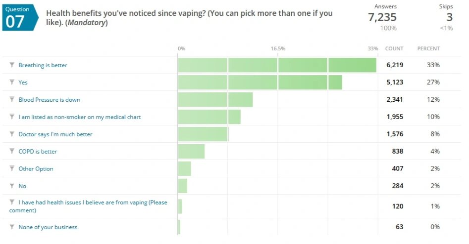 Vapingit's tweet photo. Q7: Health benefits you’ve noticed since vaping?
We keep telling you: #LessHarm #Health #TobaccoHarmReduction #MedTwitter #PublicHealth
#Data:
https://t.co/kJZtYJ4dwi https://t.co/Ue57sEKcjB