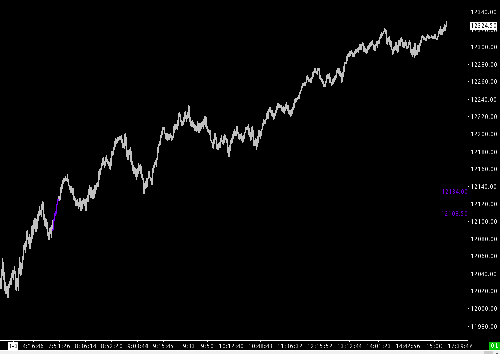 Delta_Warrior1's tweet photo. $NQ another rocket ship out of a newly created zone.
#Toolsfortraders https://t.co/ZwQP6vwqr9