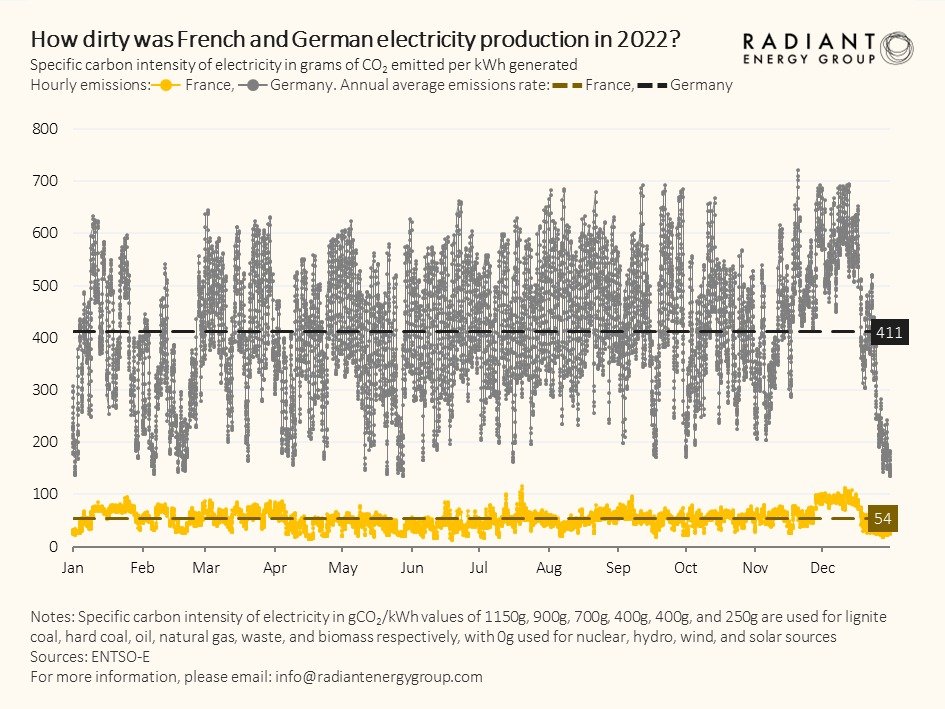 En 2022, la production nucléaire 🇫🇷 a connu sa pire année en raison de l'arrêt de nombreux réacteurs, alors que la production renouvelable 🇩🇪 a connu sa meilleure année. Malgré tout, à aucun moment les allemands n'ont réussi à émettre moins de CO2 que nous. Pas un seul jour.
