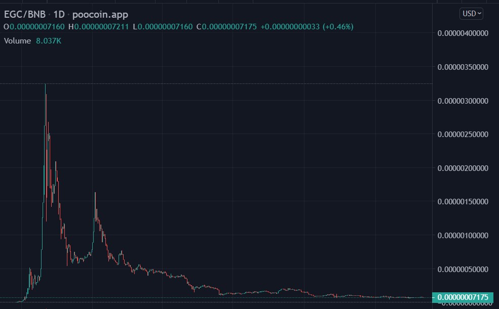 SpudCrypto's tweet photo. @shahin_farjand @EverGrowSam @CoinMarketCap @cz_binance Of course it's all CMC fault for this pump and dump. Not @EverGrowSam for all his faux promises, not the Devs for delivering💩. As usual, they blame everyone else for this god-awful project. https://t.co/4cE7qIKAqN