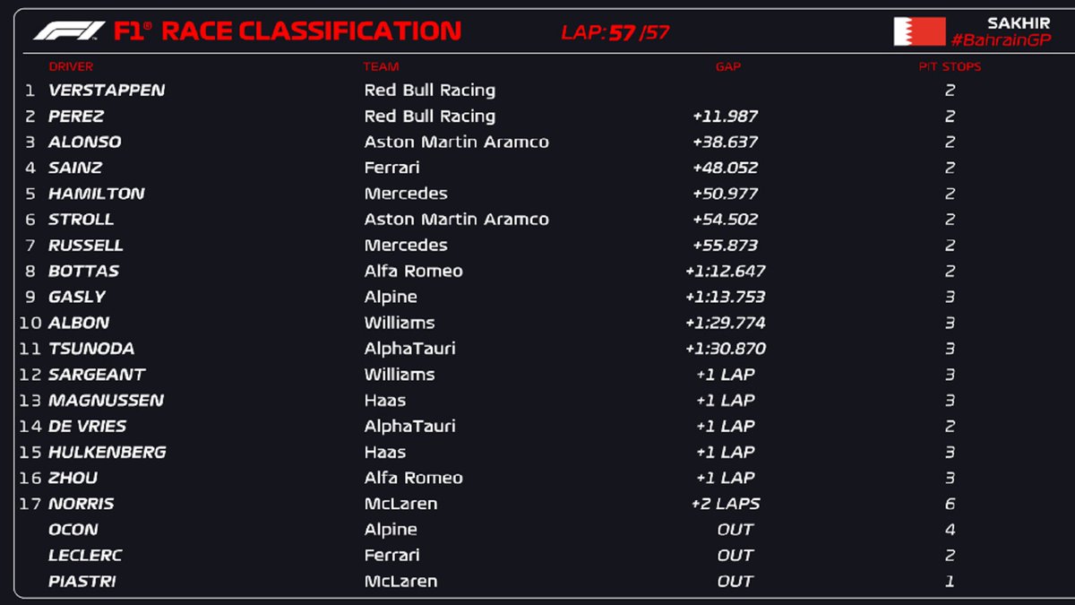 engine_f1's tweet photo. BREAKING NEWS 🚨:
Finish the first Formula 1 race, what a race!!!🏁👌🏻
Redbull very dominant, great driving from both drivers 
Aston Martin third position for Fernando Alonso now if it can be confirmed that they are ready to fight up front 
Ferrari degradation problems.

#F1 #F1tv https://t.co/5m7eLajzjB