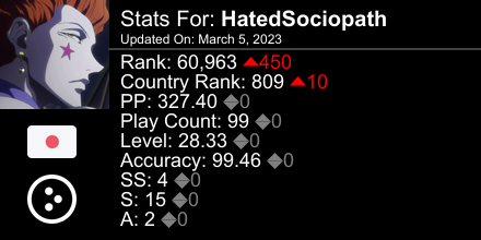 HatedSociopath's tweet photo. osu! stats for player HatedSociopath automatically generated by https://t.co/AxmCrVwP7h #ProsuTweetPoster https://t.co/KM4wn0yfHw