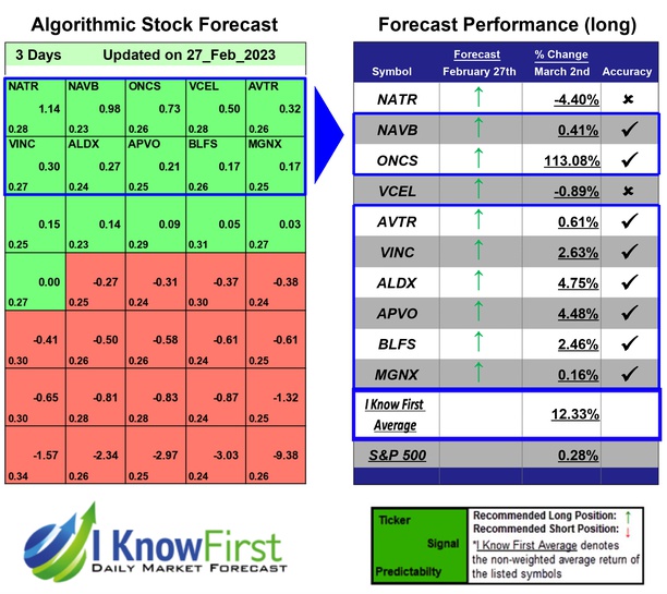 i_Know_First's tweet image. Biotech Stocks Based on Artificial Intelligence: Returns up to 113.08% in 3 Days
iknowfirst.com/biotech-stocks…

#natr #navb #oncs #vcel #avtr #vinc #aldx #apvo #blfs #mgnx #biotechstocks #stocks #stockmarket #stocktrading #investing #stockforecast #stockmarketpredictions #stockpicker