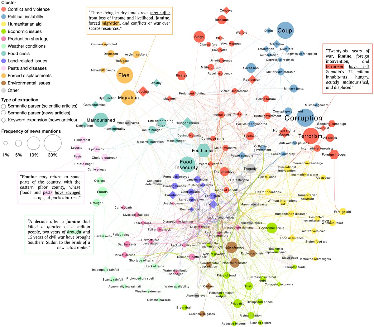 ScienceAdvances's tweet photo. A new model using news streams may be able to help predict food crises up to a year in advance. https://t.co/5SaVWbMiNs https://t.co/XxQle5AsxQ