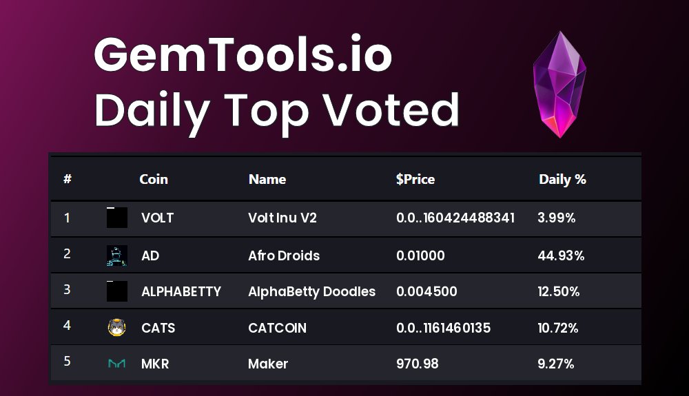 Today's Top voted coins on GemTools are
 $VOLT, $AD, $ALPHABETTY, $CATS, $MKR

vote for you favorite #Cryptocurrency on GemTools.io

#VoltInuV2, #AfroDroids, #AlphaBettyDoodles, #CATCOIN, #Maker