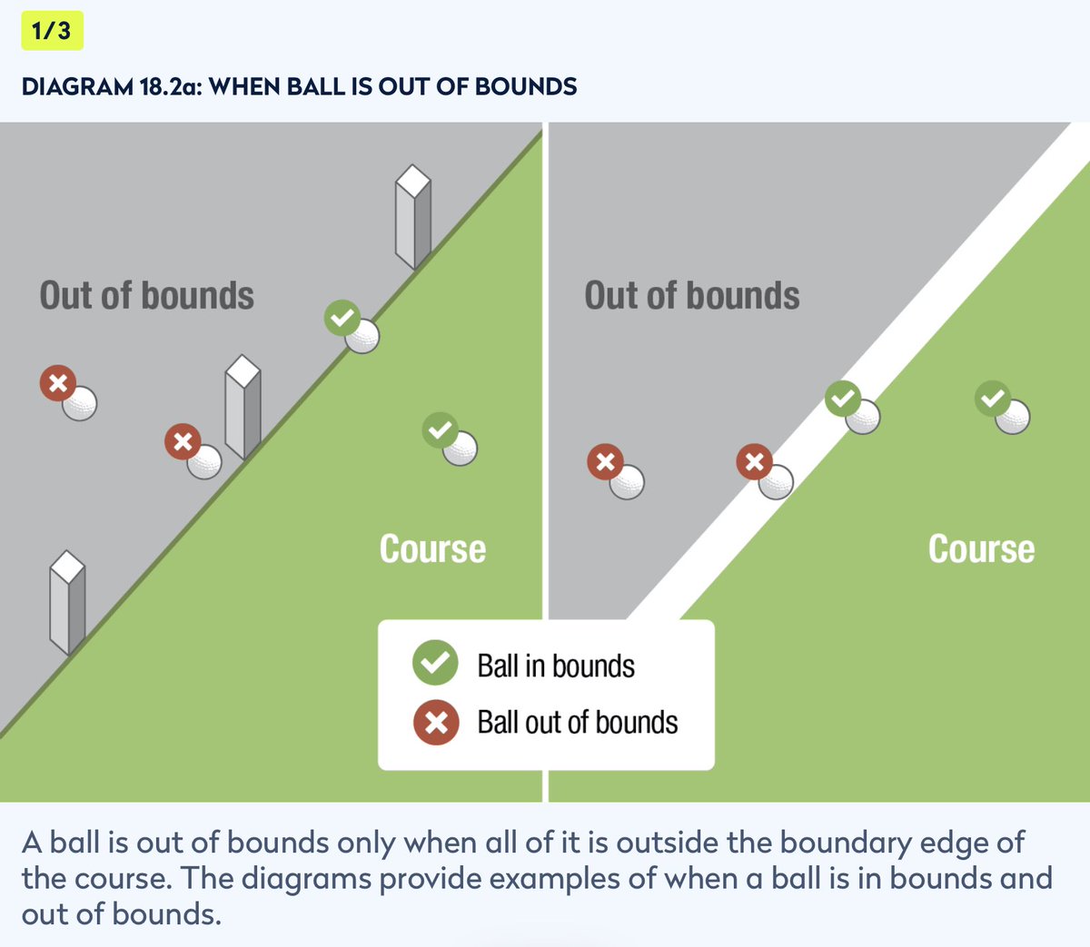 Chinnycub's tweet photo. @padraig_h @SmylieKaufman10 Padraig, your ball does not have to be touching the course to be IN BOUNDS.
If any part of your ball overhangs the course without actually touching the course the ball is still in bounds as OOB extends vertically. 
Please see attached diagram from Rules of Golf. https://t.co/nrjVNfpu6F