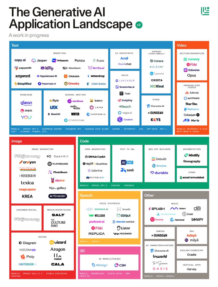 theaieducatorx's tweet photo. Great graphic from @heyBarsee giving you the landscape of generative AI tools currently available: https://t.co/rVUfsYFHKL