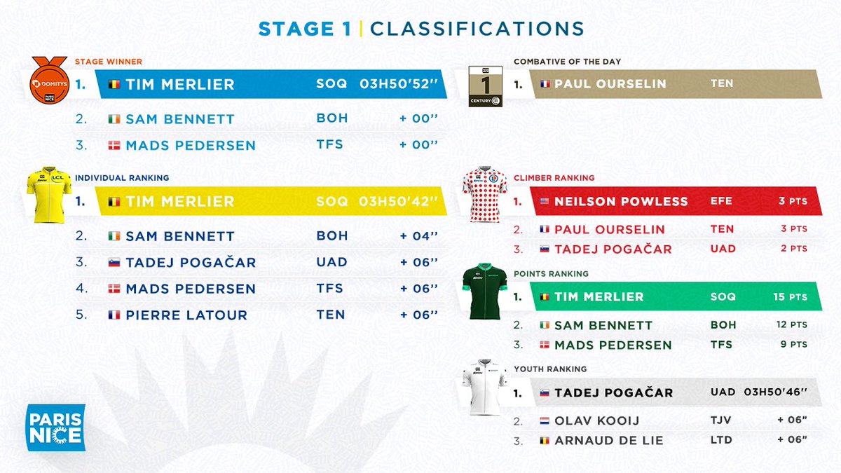 ParisNice's tweet photo. 🏆Classements après l'étape 1 / Rankings after stage 1 

💛🇧🇪@MerlierTim 
💚🇧🇪@MerlierTim 
⚪🔴 🇺🇸 @NPowless 
🤍 🇸🇮 @TamauPogi 
💪 🇫🇷 @PaulOurselin 

#ParisNice https://t.co/wXJZeCbSTB