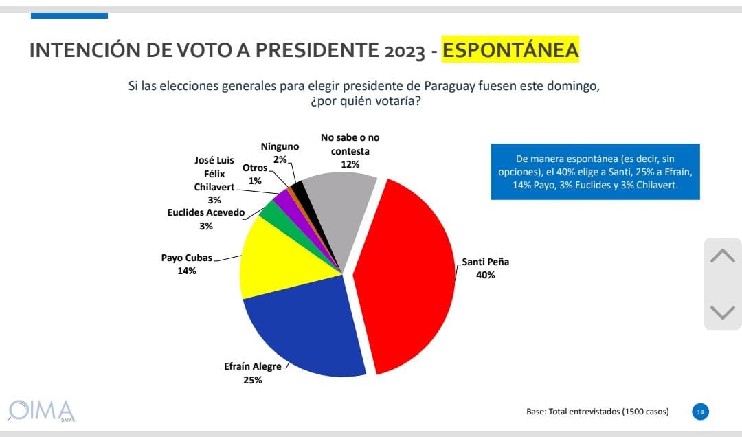 ElRolfi_Py's tweet photo. #PolíticaPy🗳🇵🇾
Encuesta realizada por #OIMA , ratifica ventaja de @SantiPenap por sobre @EfrainAlegre . Tanto en sondeo espontáneo y en el voto seguro de la gente encuestada. https://t.co/t782LtFoax