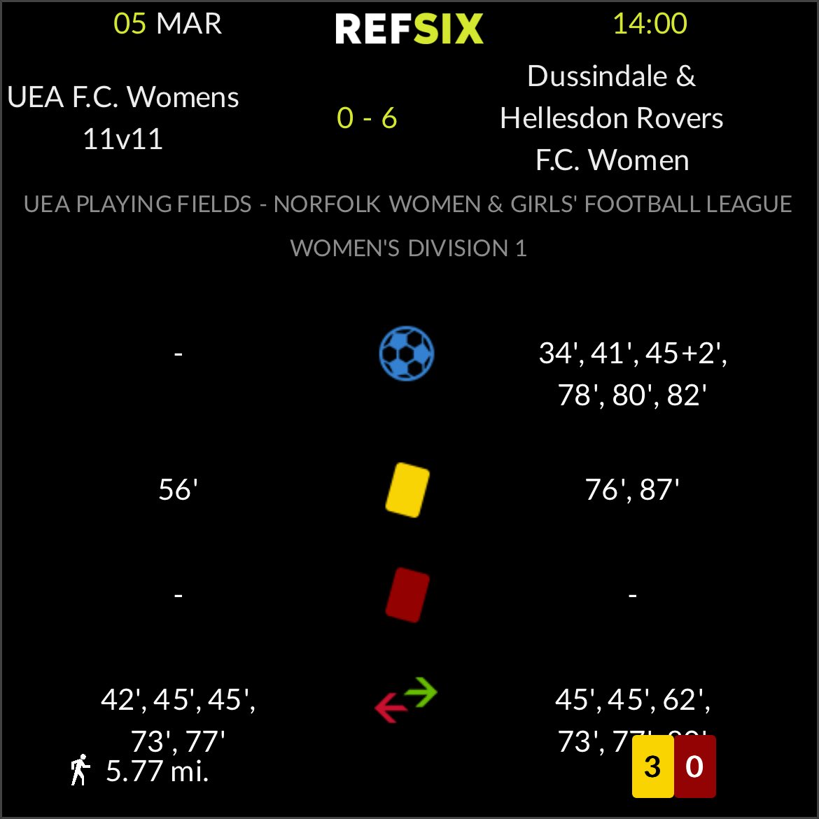 James_jarvv's tweet photo. Final game of 3 this weekend with two promotion chasing teams in @NWGFL Div 1, some great football on show and a good game to be part of, disappointing no player handshakes but pleased i’m nearing completation of my promotion criteria!✅⚽️ #grassrootsfootball #grassrootsref https://t.co/yPo7Fwe7gB