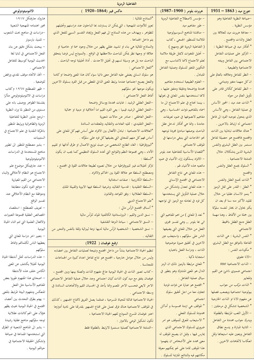اثناء الاستعداد للاختبار الشامل #النظرية_الاجتماعية وجدت نفسي امام كم هائل من المعلومات والتواريخ والعلماء  .. قررت اسوي جداول تضم ابرز الافكار حول النظريات ومساهمات العلماء .. لتنظيم الافكار ولا تغني عن الوصول لعمق النظرية بالقراءة والبحث ..
#علم_الاجتماع