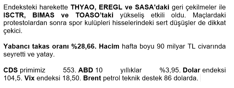 Piyasa_Takibi_'s tweet photo. 📌Haftalık #Bist100 ve Küresel Piyasalar Notlarım:

#eregl #sise #sasa #kozal #pgsys #thyao #petkm #mavi #asels #garan #akbnk #tmsn #ttrak #logo #borsa #cds #brent #fed #altın #toaso #sp500 #nasdaq #bimas #kchol #arclk #tuprs #tavhl #vesbe https://t.co/iHboy9vr60
