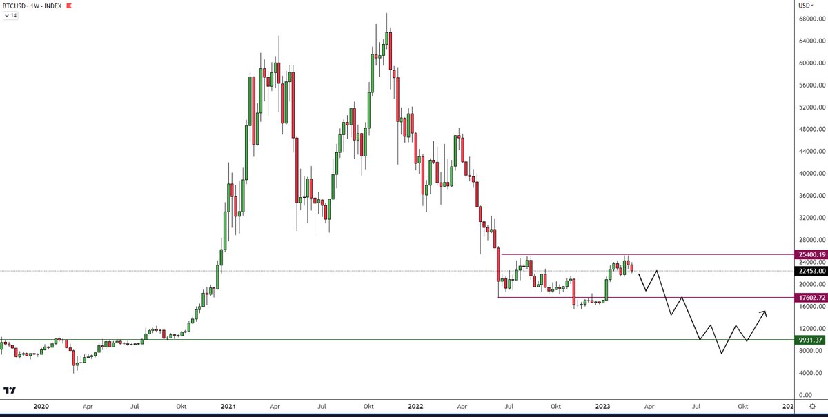 #Bitcoin #TheCycle 

Always good to have some cash when we go for capitulation/bottom! 👌